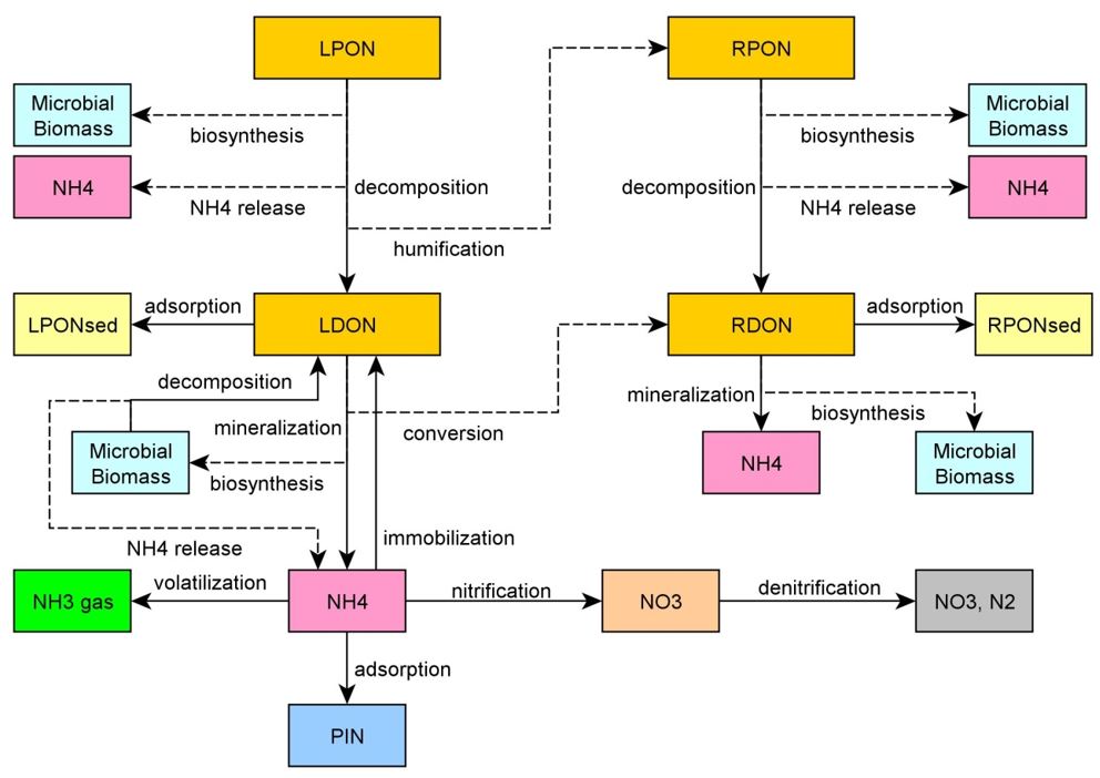stream_NDiagram