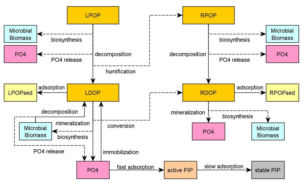 stream_PDiagram